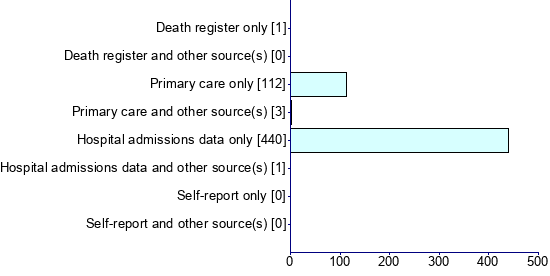 Graph illustrating main data