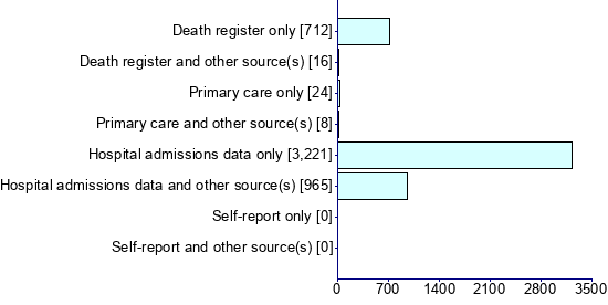 Graph illustrating main data
