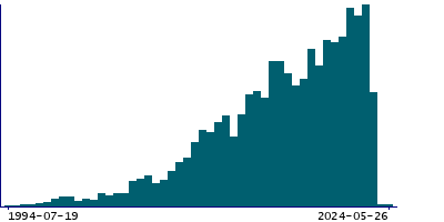 Graph illustrating main data