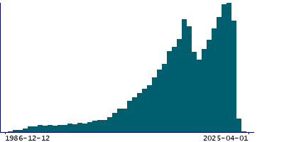 Graph illustrating main data