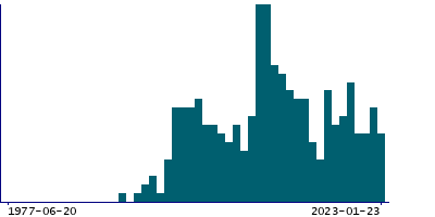 Graph illustrating main data