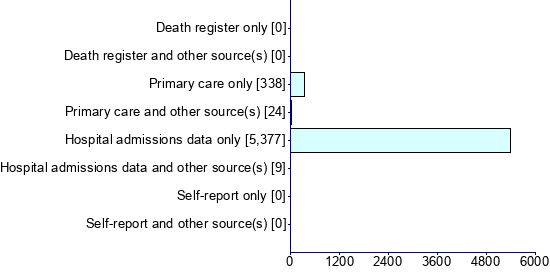Graph illustrating main data
