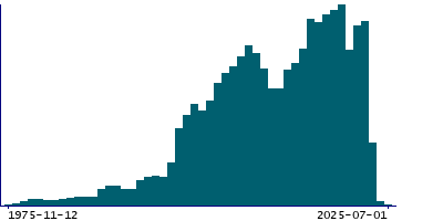Graph illustrating main data