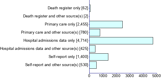 Graph illustrating main data