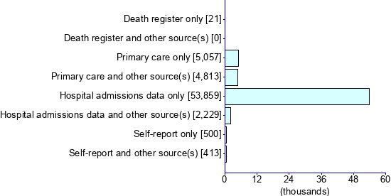 Graph illustrating main data