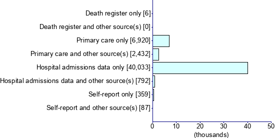 Graph illustrating main data