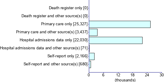 Graph illustrating main data
