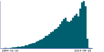 Graph illustrating main data