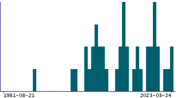 Graph illustrating main data