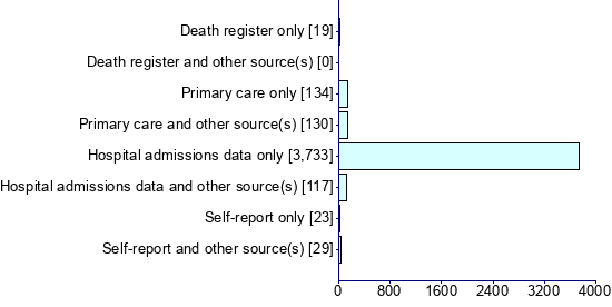 Graph illustrating main data