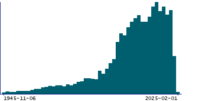 Graph illustrating main data
