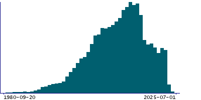 Graph illustrating main data
