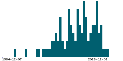 Graph illustrating main data