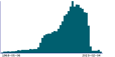 Graph illustrating main data