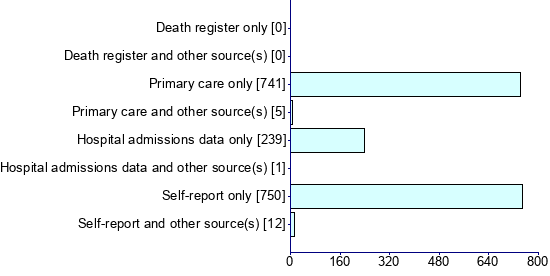 Graph illustrating main data