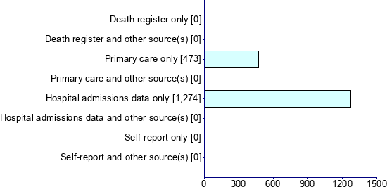 Graph illustrating main data