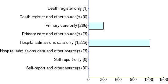Graph illustrating main data