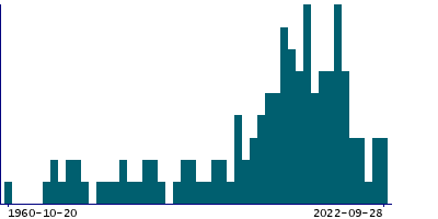 Graph illustrating main data