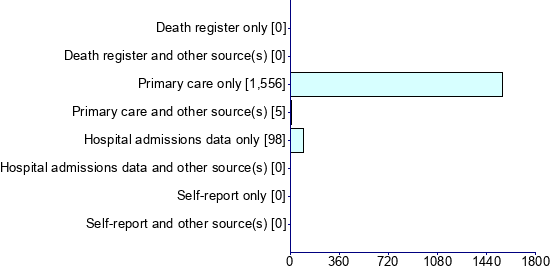 Graph illustrating main data