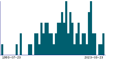 Graph illustrating main data
