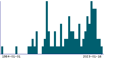 Graph illustrating main data