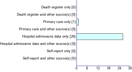 Graph illustrating main data