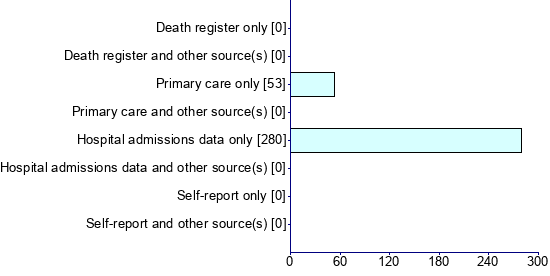 Graph illustrating main data