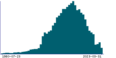 Graph illustrating main data