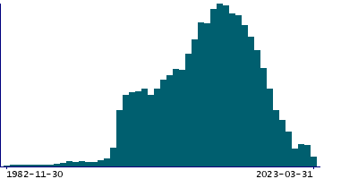 Graph illustrating main data