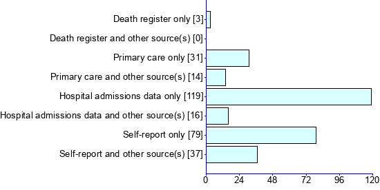 Graph illustrating main data