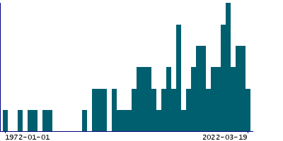 Graph illustrating main data