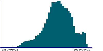 Graph illustrating main data