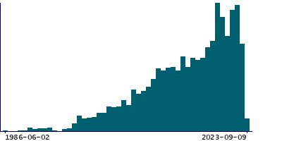 Graph illustrating main data