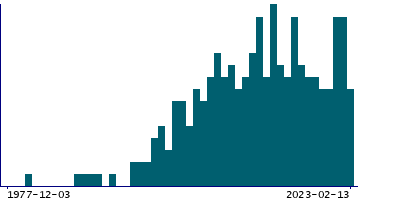 Graph illustrating main data