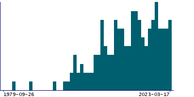 Graph illustrating main data
