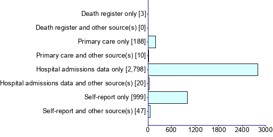 Graph illustrating main data