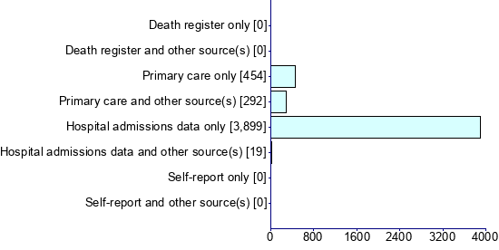 Graph illustrating main data