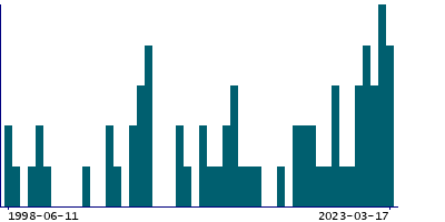 Graph illustrating main data