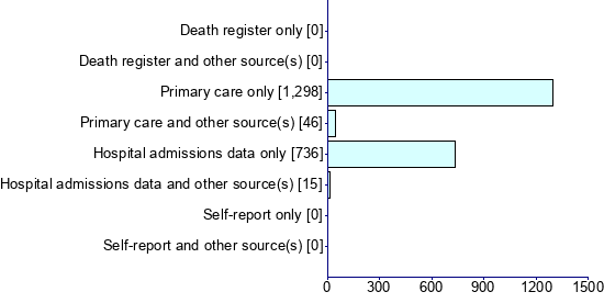 Graph illustrating main data