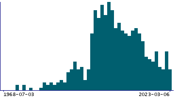 Graph illustrating main data