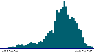 Graph illustrating main data