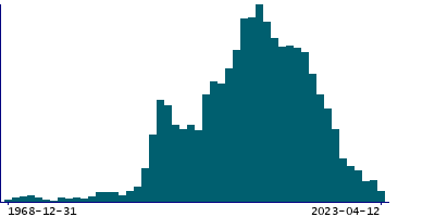 Graph illustrating main data