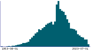 Graph illustrating main data