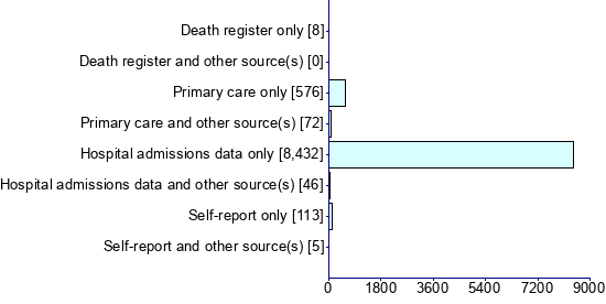 Graph illustrating main data