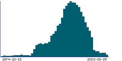 Graph illustrating main data