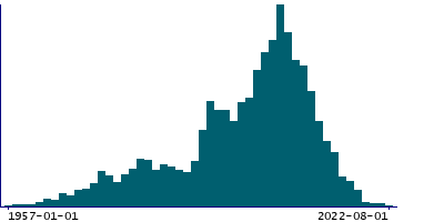 Graph illustrating main data