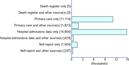 Graph illustrating main data