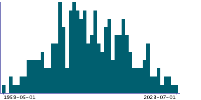 Graph illustrating main data