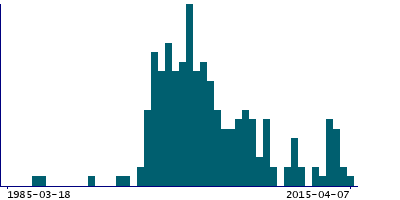 Graph illustrating main data