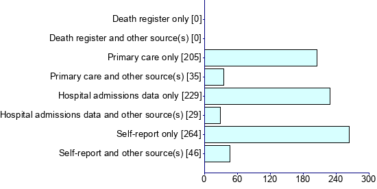 Graph illustrating main data